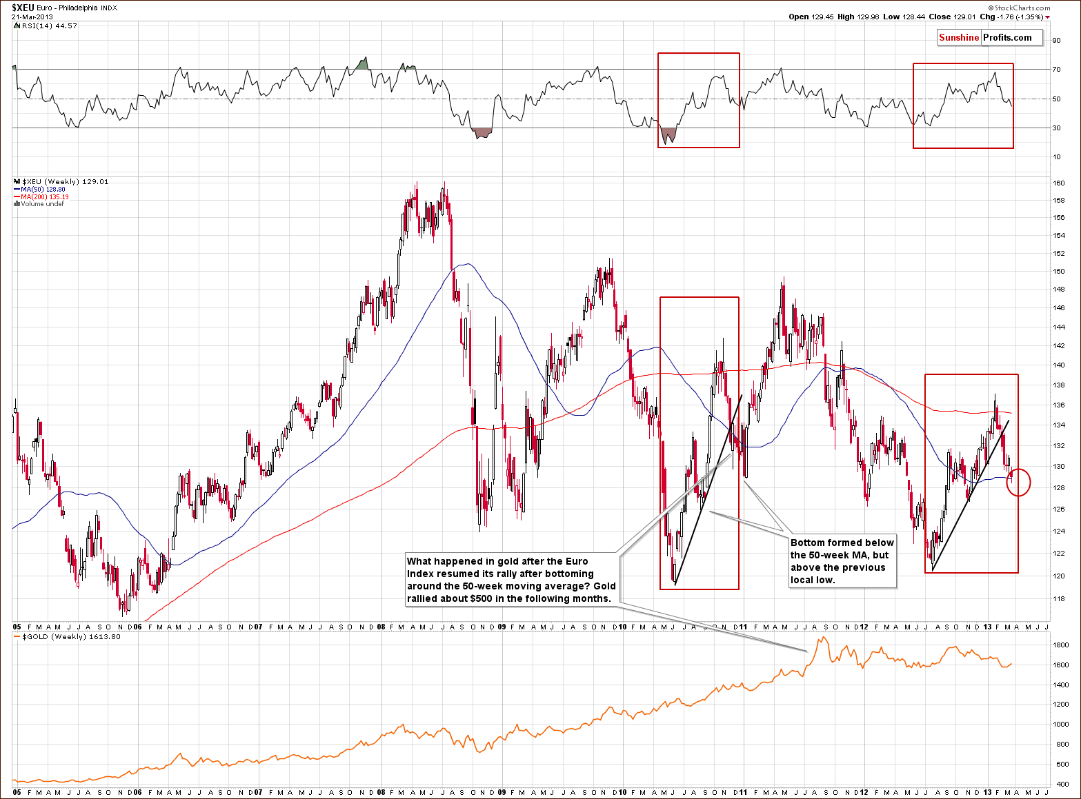 Long-term Euro Index chart