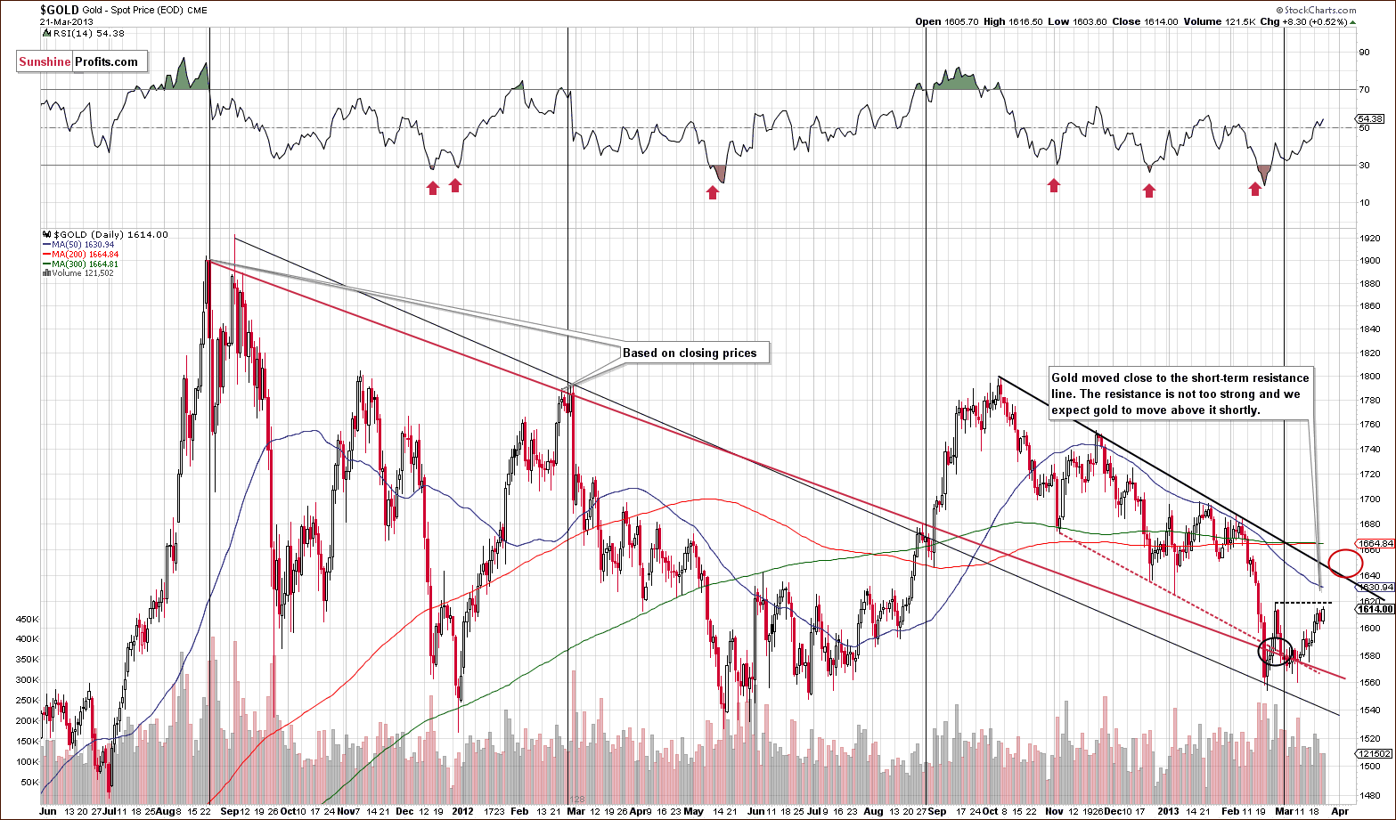 Medium-term GLD ETF price chart - SPDR Gold Trust Shares