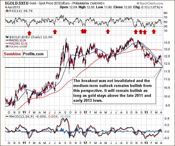 Gold from the Euro perspective - GOLD:XEU