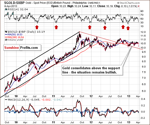 Gold from the British Pound perspective - GOLD:XBP