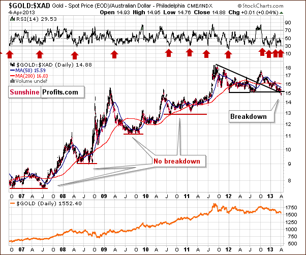 Gold from the Australian dollar perspective - GOLD:XAD