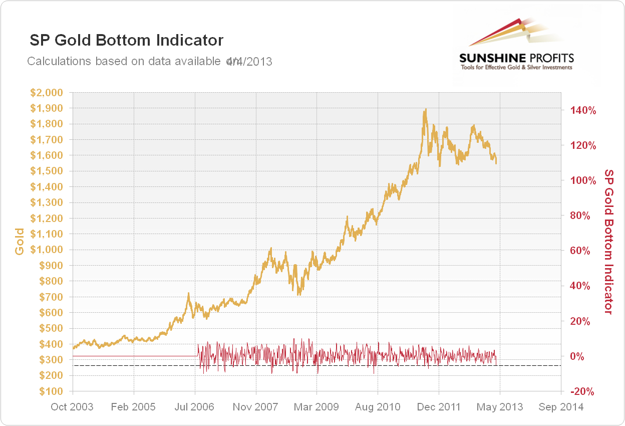 SP Gold Bottom Indicator