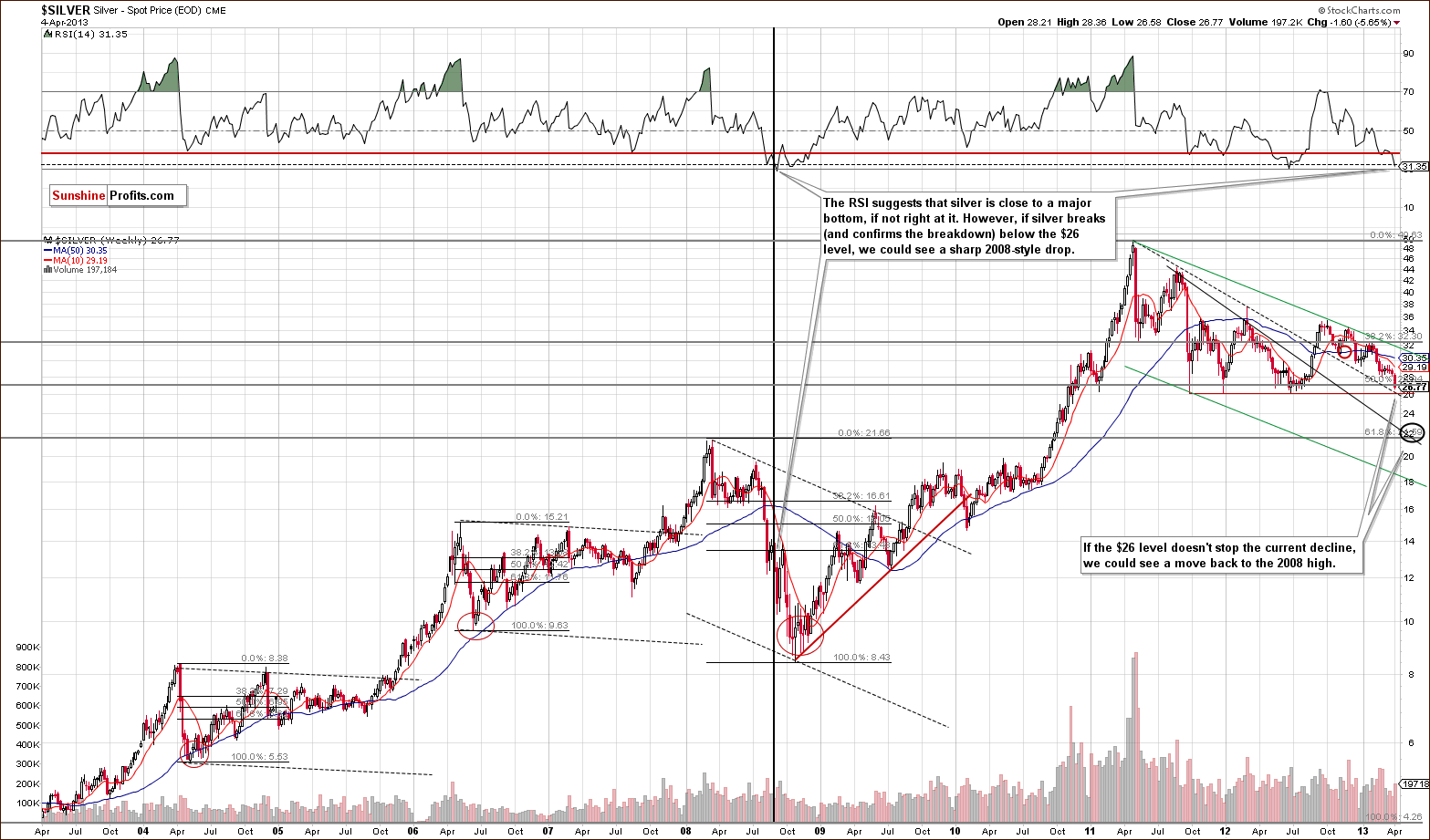 Very long-term Silver price chart