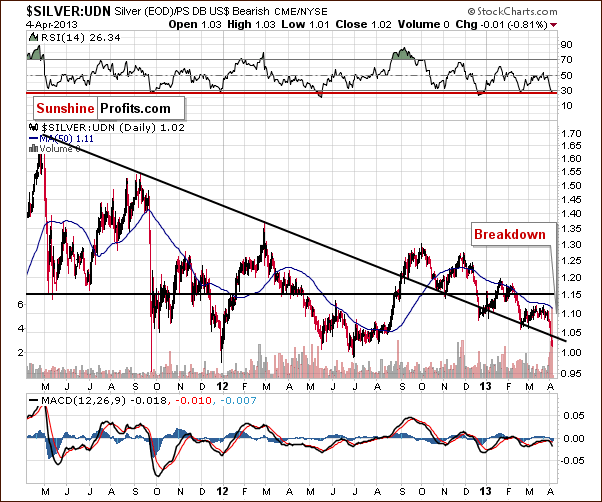 Medium-term Silver from the non-USD perspective - Silver:UDN