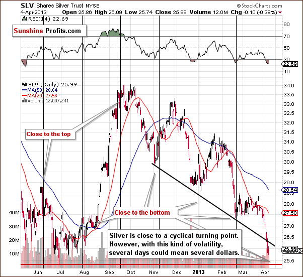 Short-term SLV ETF price chart - iShares Silver Trust