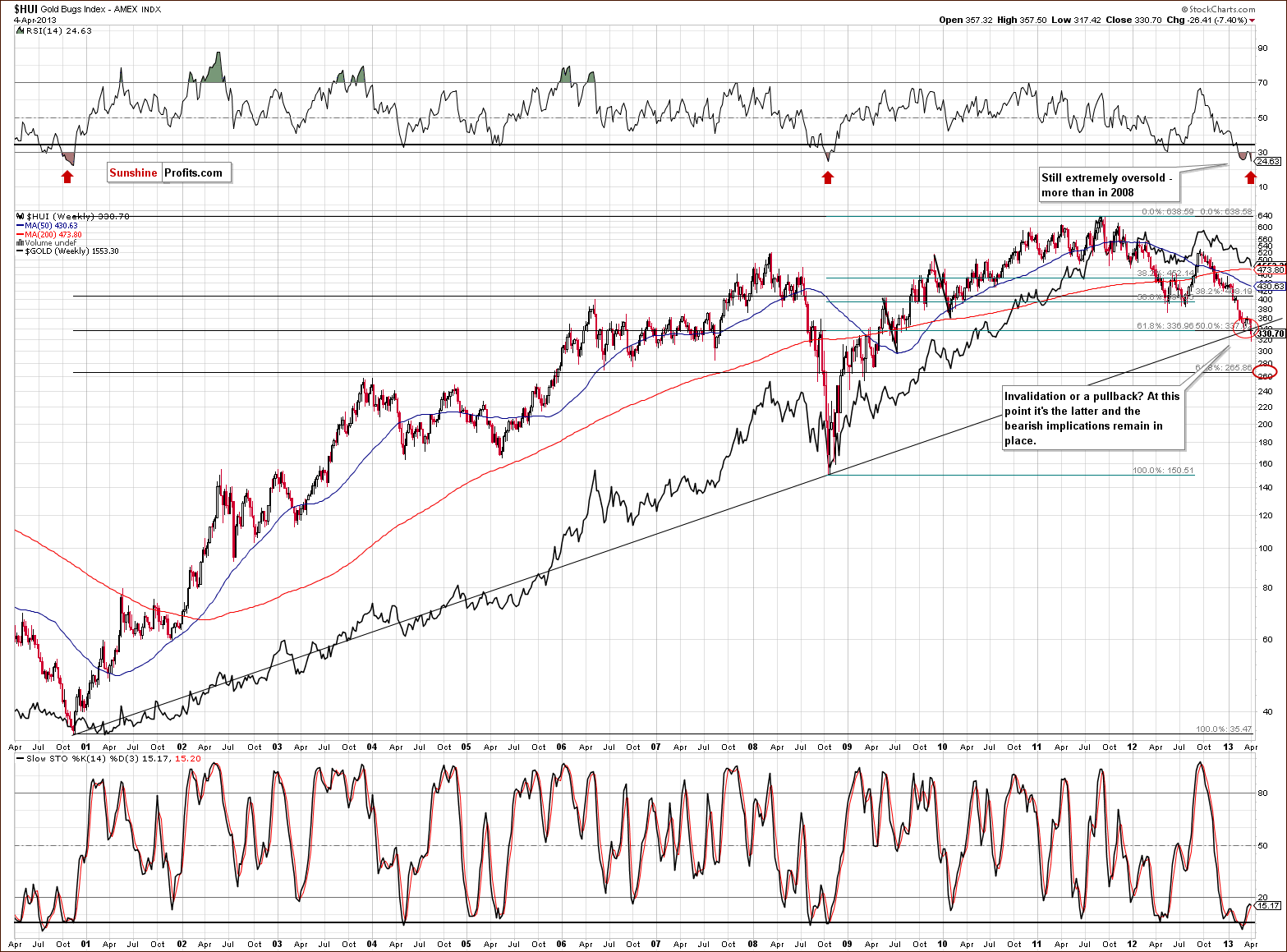Very long-term HUI Index chart - Gold Bugs, Mining stocks