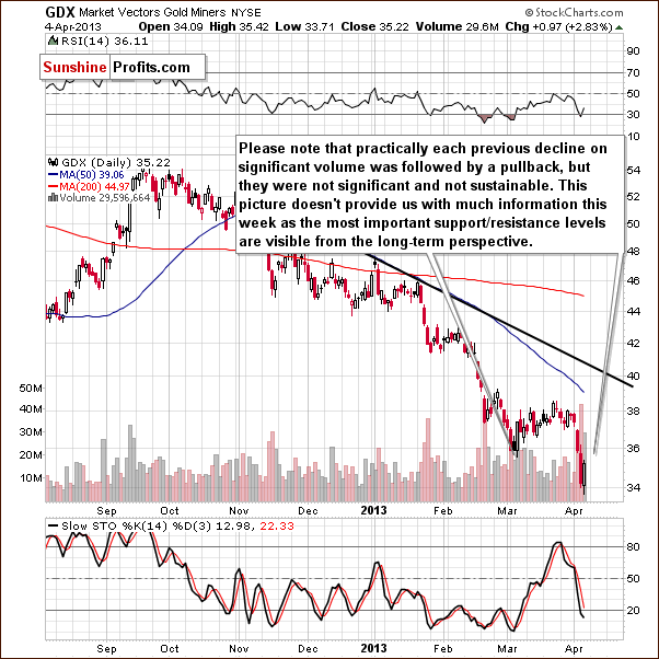 Short-term GDX ETF chart - Market Vectors Gold Miners