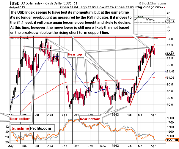 Short-term US Dollar Index chart