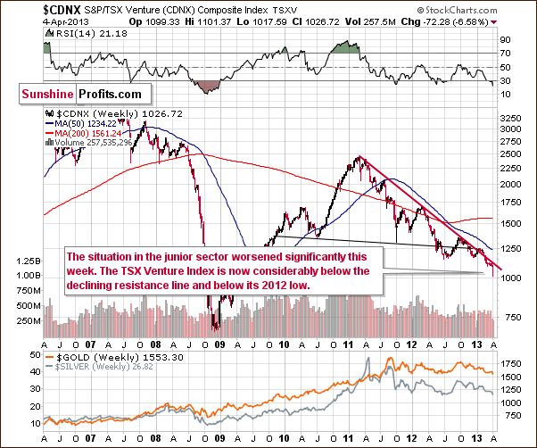 Toronto Stock Exchange Venture Index - proxy for the junior miners - CDNX