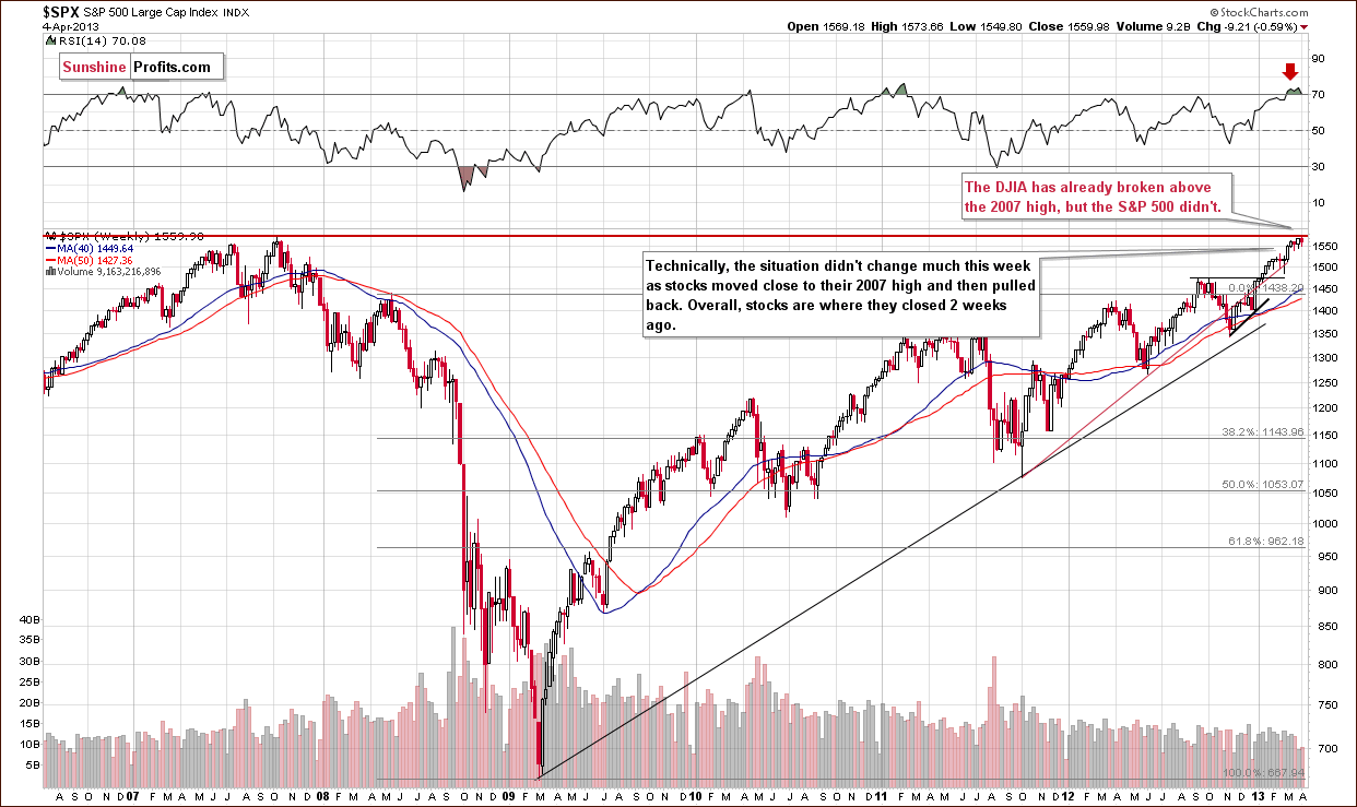 Long-term S&P 500 Index chart - General Stock Market - SPX