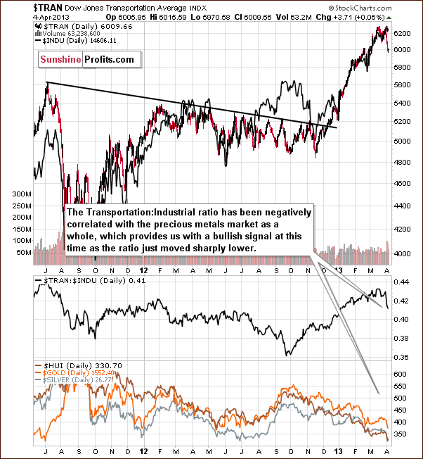 Dow Jones Transportation Average Index