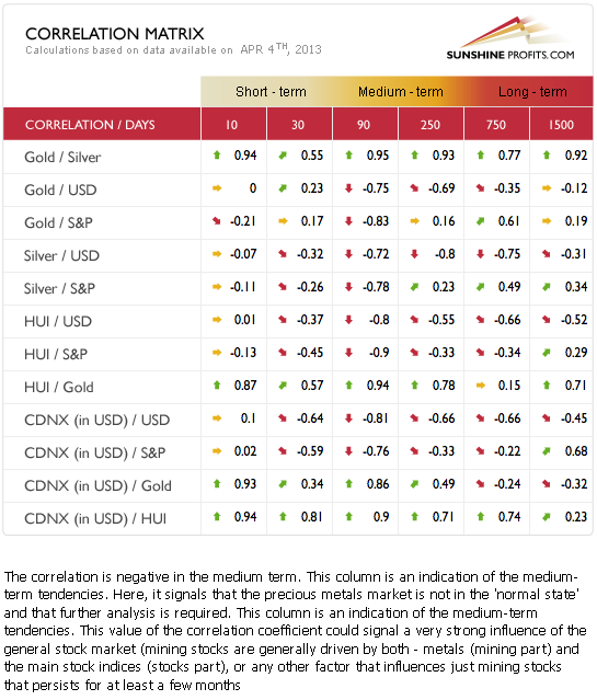 Gold and silver correlation matrix