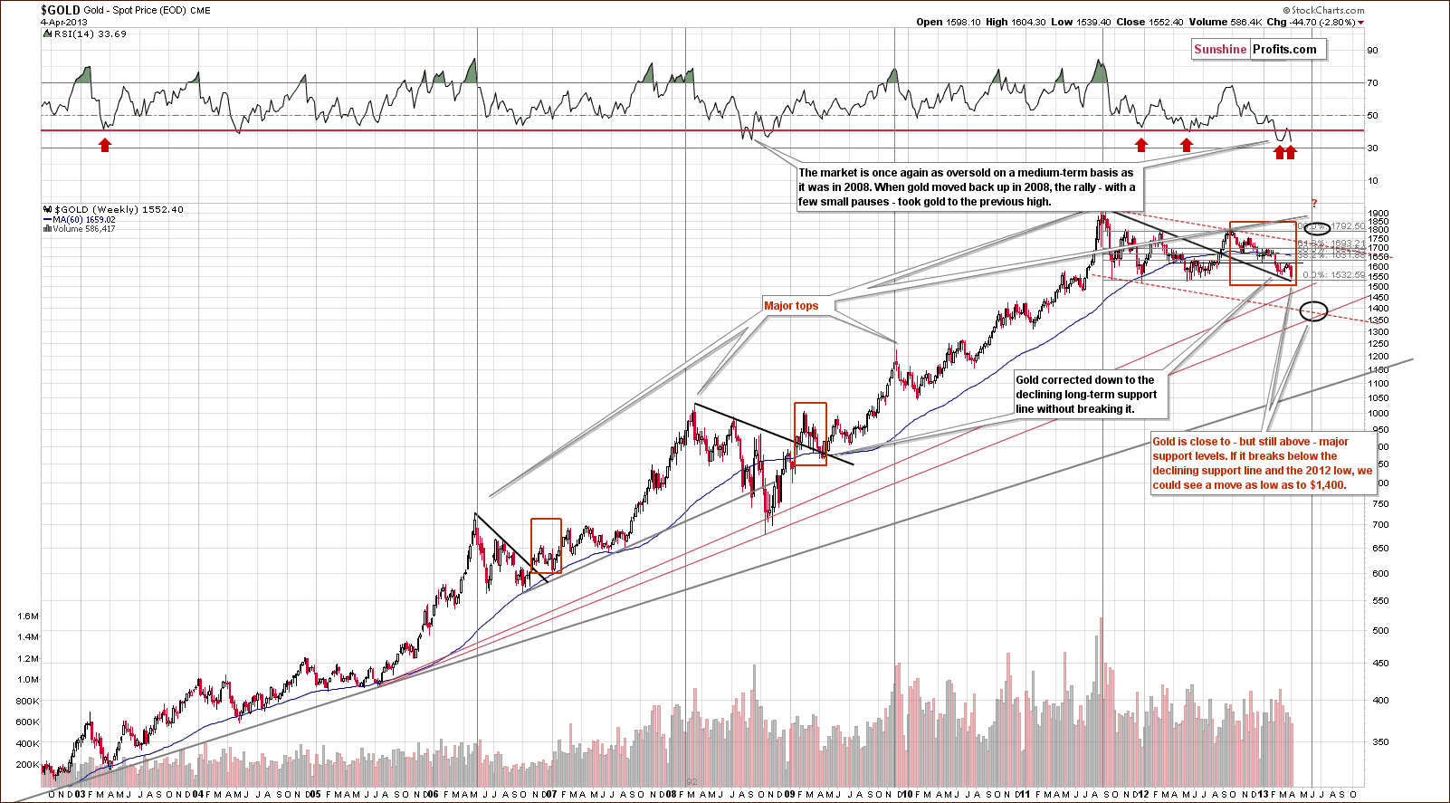 Very long-term Gold price chart