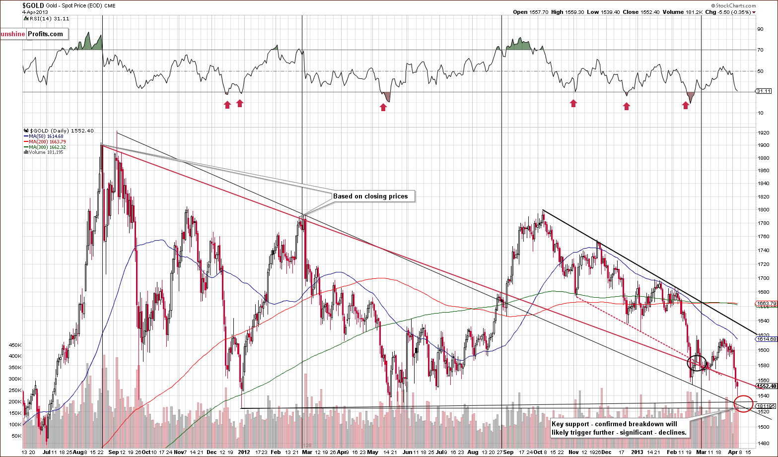 Medium-term Gold price chart - Gold spot price