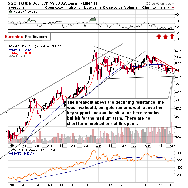 Gold from the non-USD perspective - GOLD:UDN