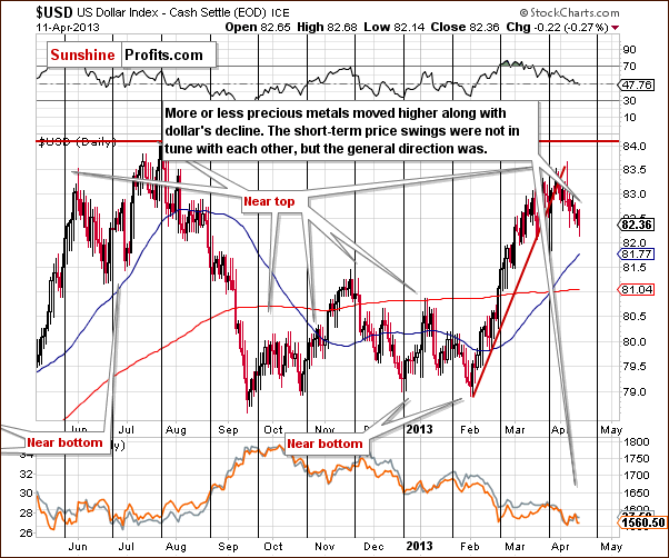 Short-term US Dollar Index chart