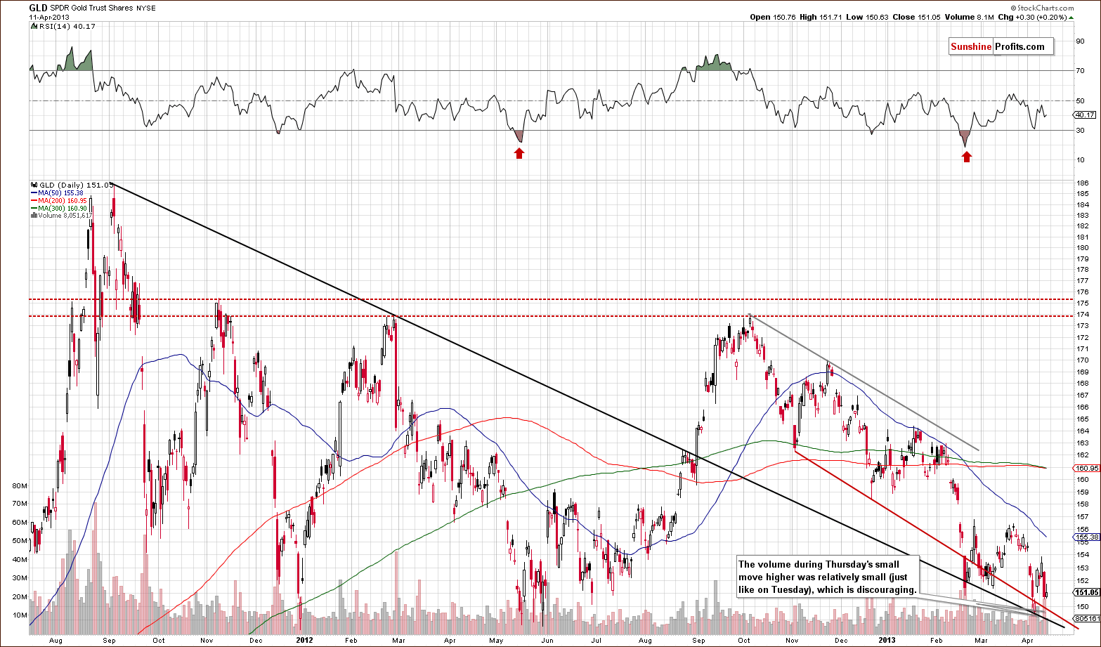 Medium-term GLD ETF price chart - SPDR Gold Trust Shares