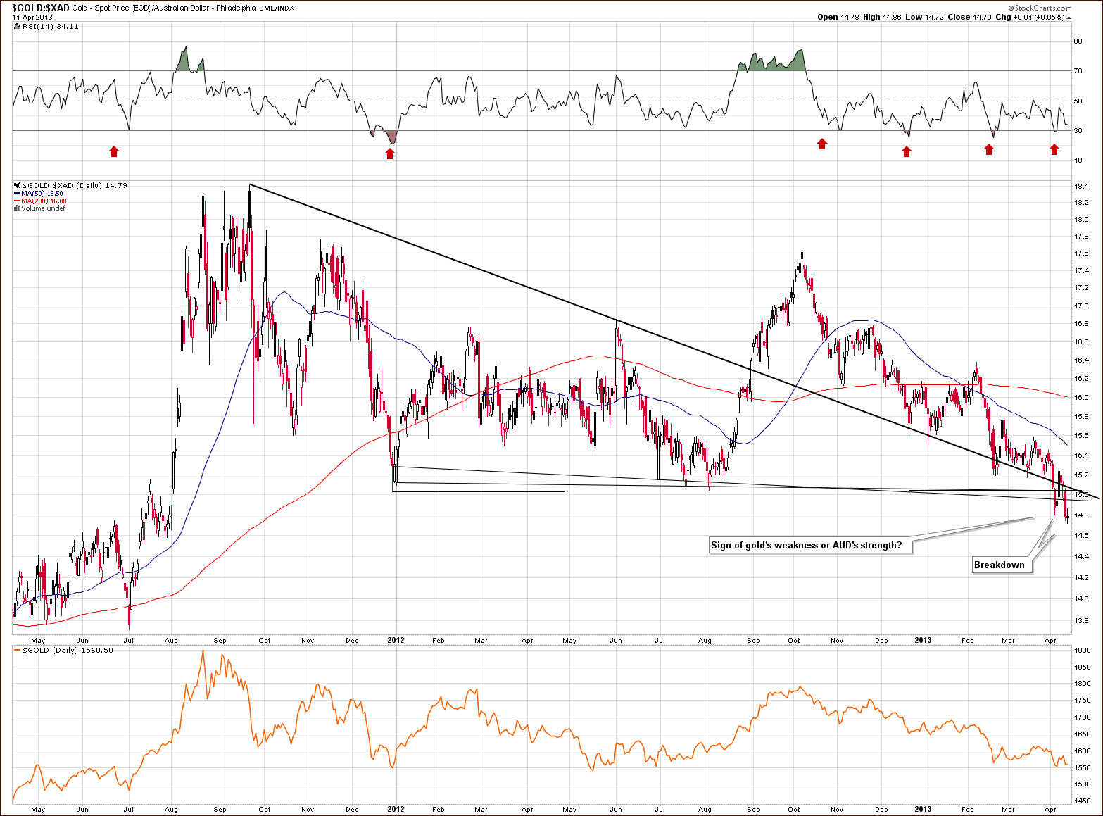 Gold from the Australian dollar perspective - GOLD:XAD