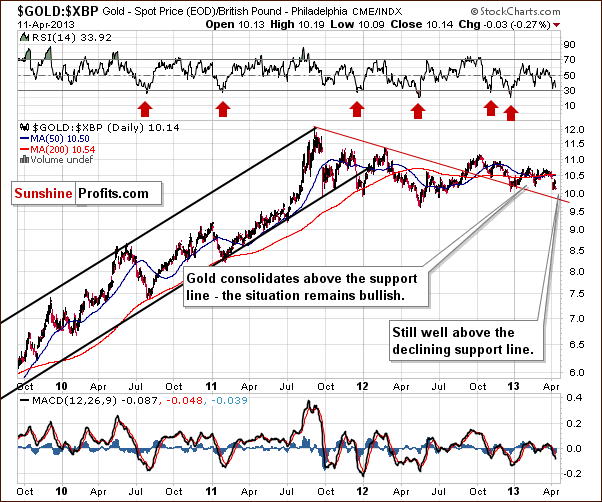 Gold from the British Pound perspective - GOLD:XBP