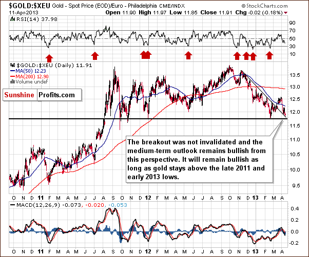 Gold from the Euro perspective - GOLD:XEU