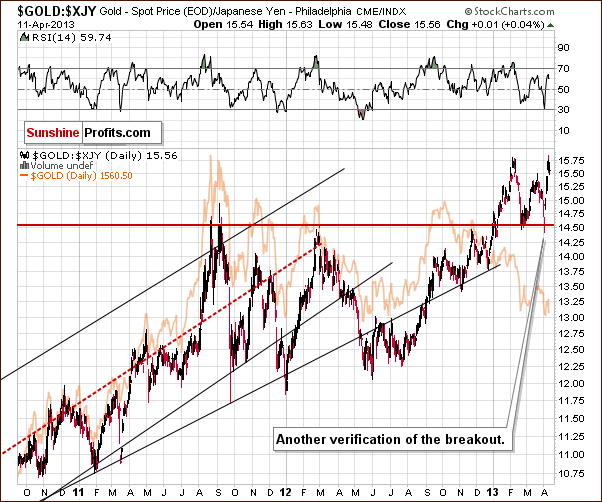 Gold from the Japanese yen perspective - GOLD:XJY