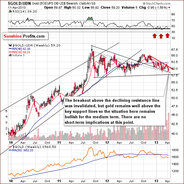 Gold from the non-USD perspective - GOLD:UDN