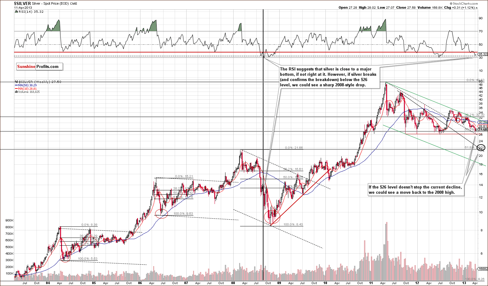 Very long-term Silver price chart