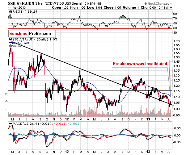Medium-term Silver from the non-USD perspective - Silver:UDN