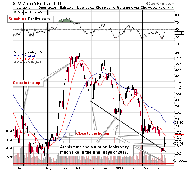 Short-term SLV ETF price chart - iShares Silver Trust