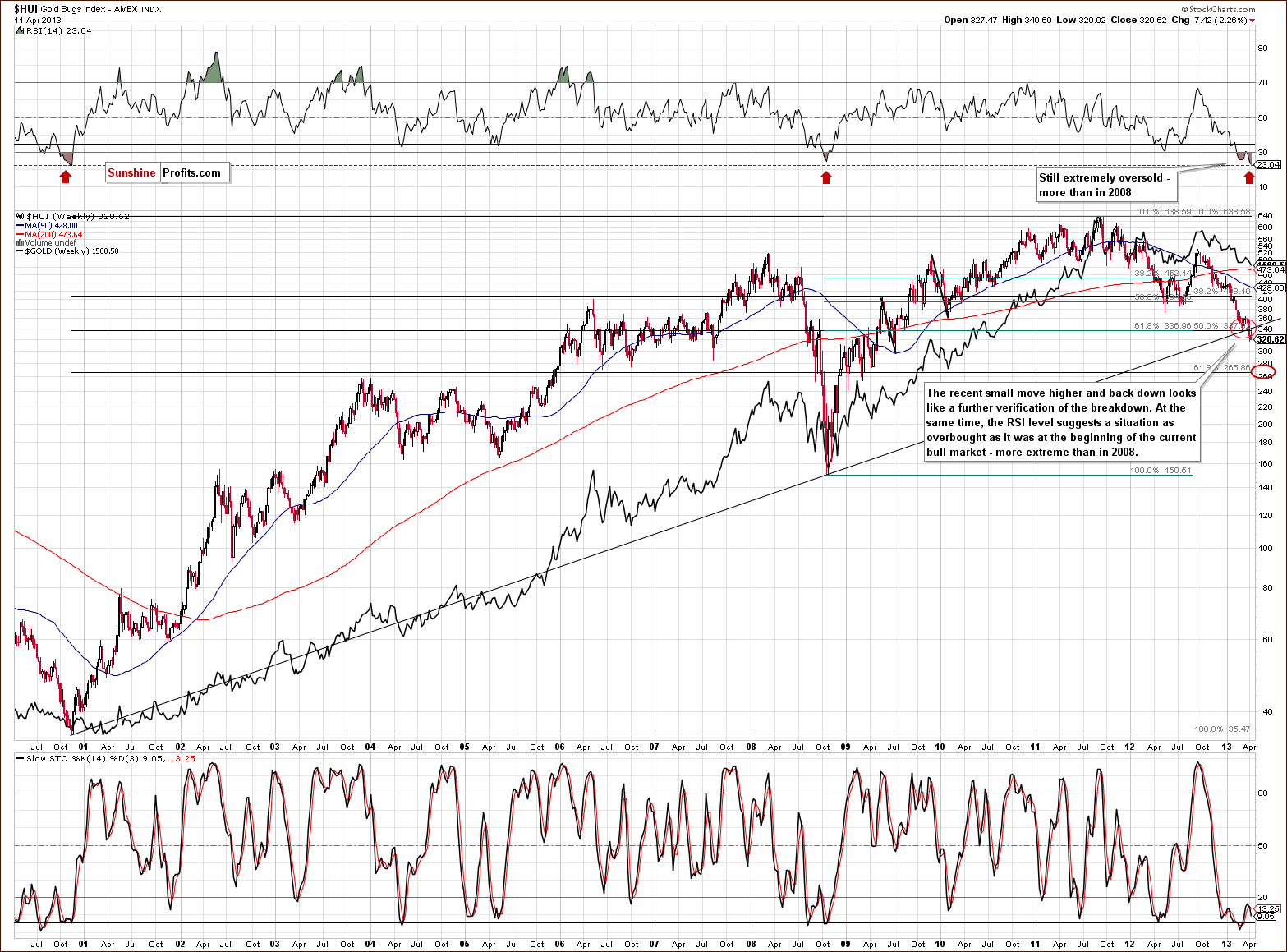 Very long-term HUI Index chart - Gold Bugs, Mining stocks