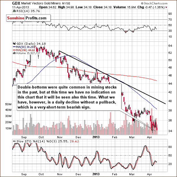 Short-term GDX ETF chart - Market Vectors Gold Miners