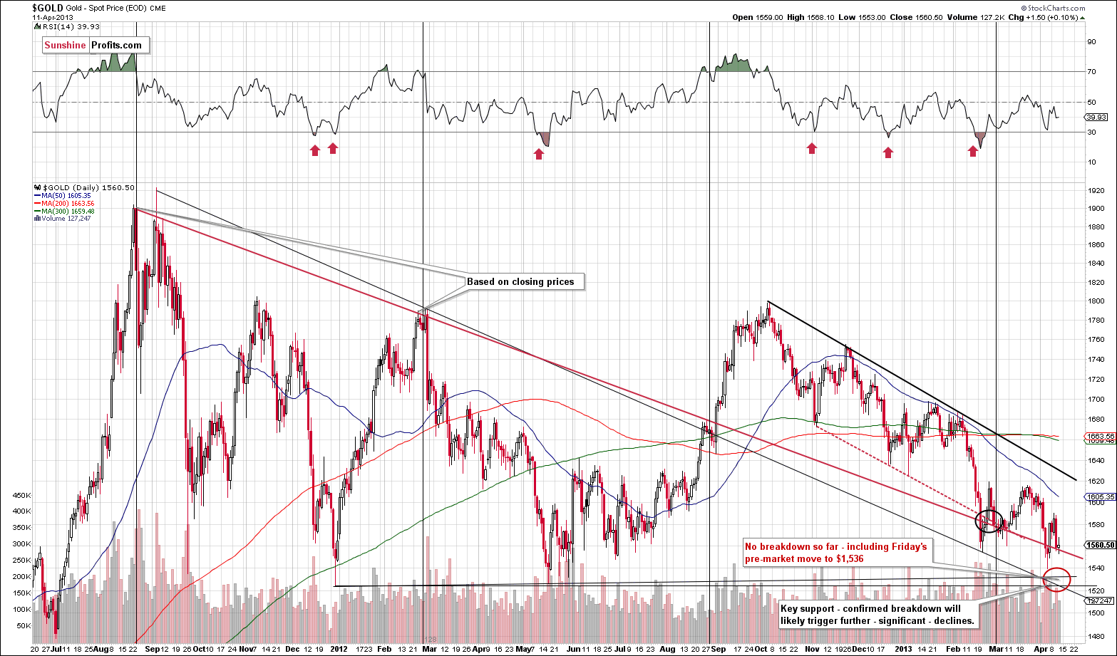 Medium-term Gold price chart - Gold spot price