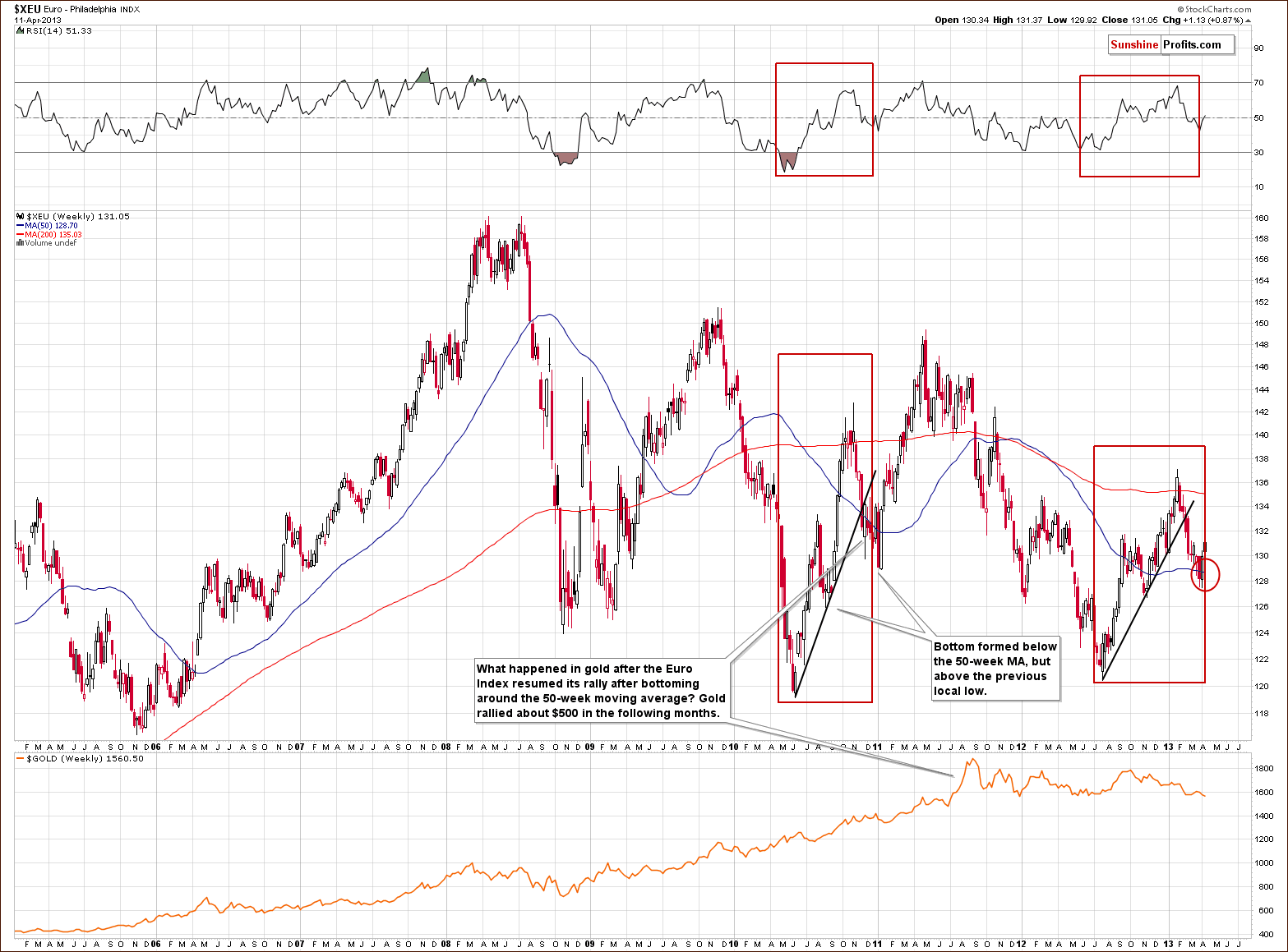 Long-term Euro Index chart