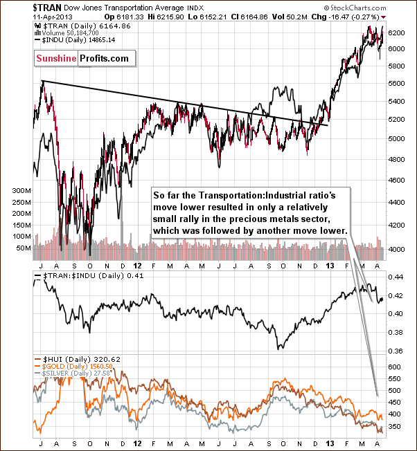 Dow Jones Transportation Average Index