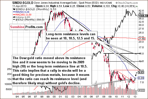 Dow to gold ratio chart - INDU:GOLD