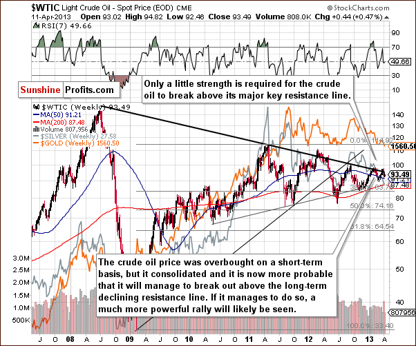 Crude Oil price chart - WTIC