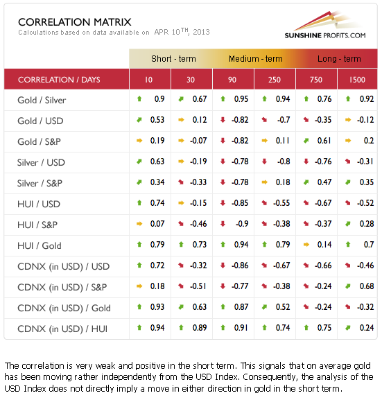 Precious metals correlation matrix