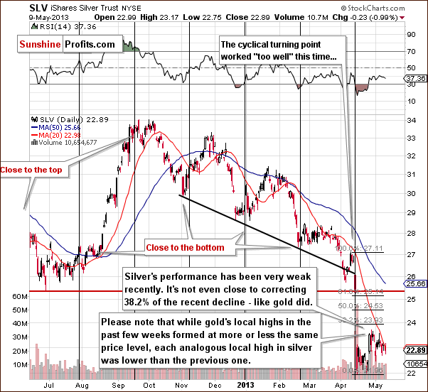 Short-term SLV ETF price chart - iShares Silver Trust