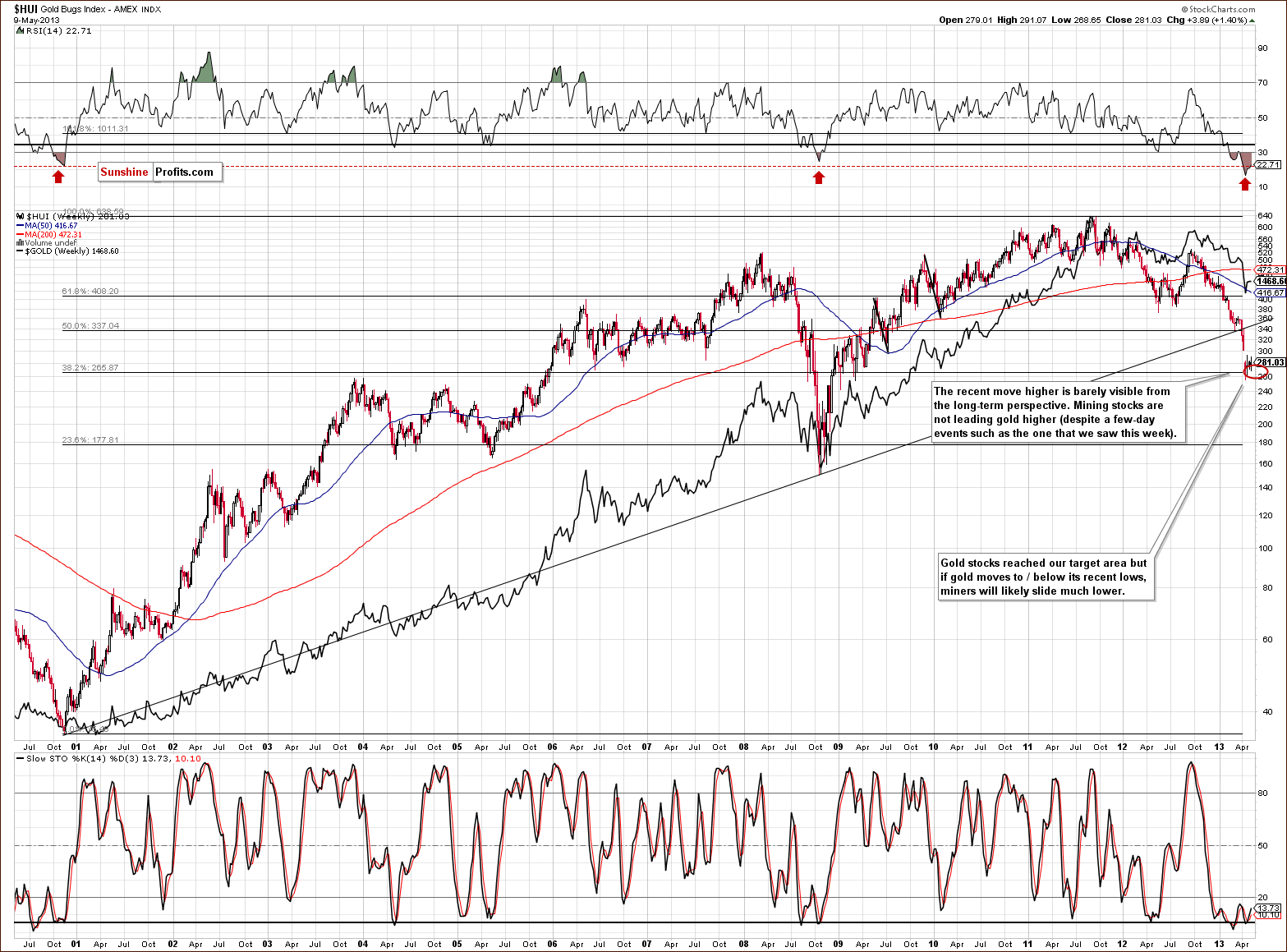 Very long-term HUI Index chart - Gold Bugs, Mining stocks