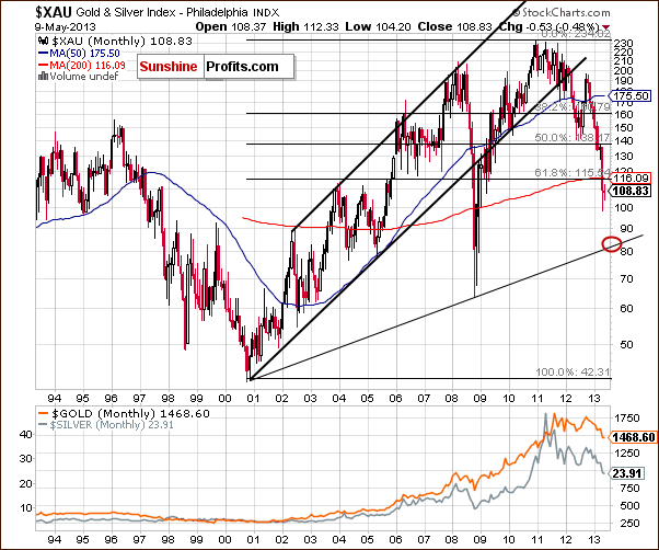 Gold and Silver Index - XAU - proxy for mining stocks