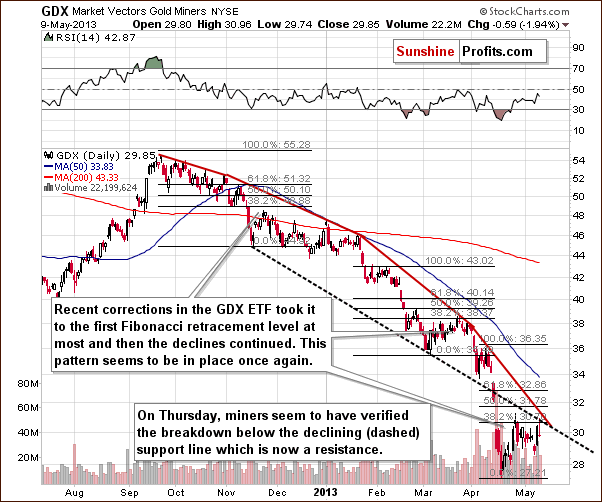 Short-term GDX ETF chart - Market Vectors Gold Miners