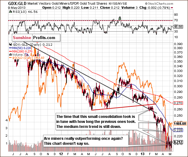 Miners to gold ratio chart - GDX:GLD