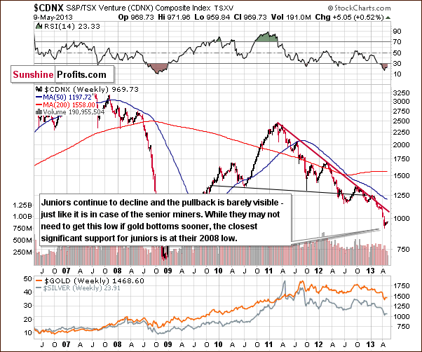 Toronto Stock Exchange Venture Index - proxy for the junior miners - CDNX