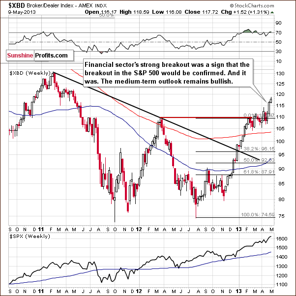 Broker/Dealer Index chart - XBD, financial sector