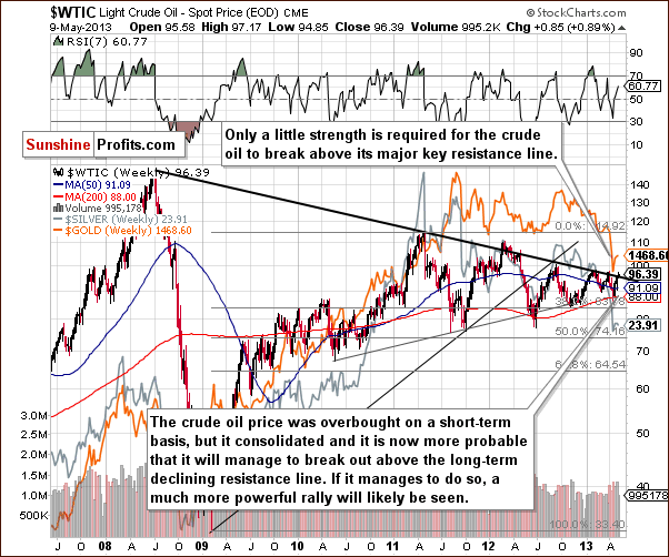 Crude Oil price chart - WTIC