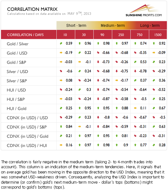 Gold and silver correlation matrix