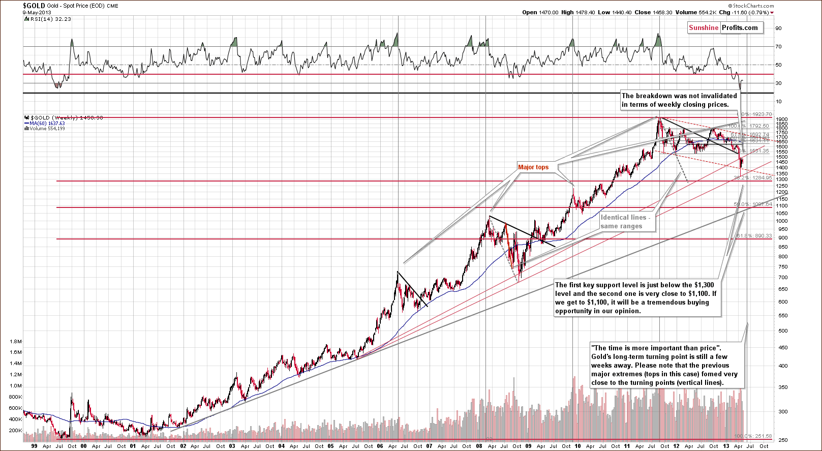 Very long-term Gold price chart