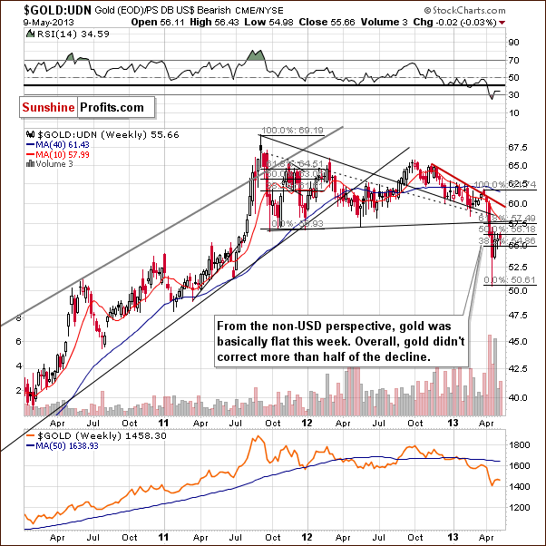 Gold from the non-USD perspective - GOLD:UDN