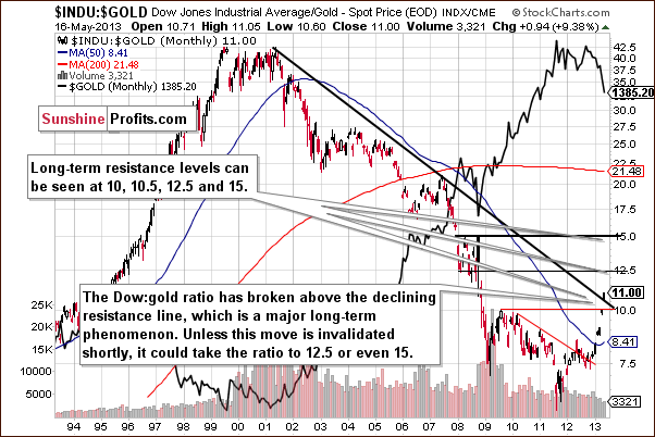 Dow to gold ratio chart - INDU:GOLD