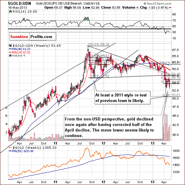 Gold from the non-USD perspective - GOLD:UDN